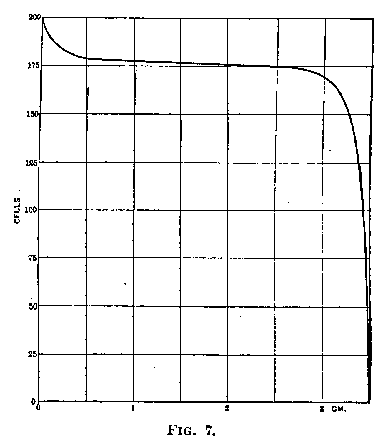 chart: cells vs. cm